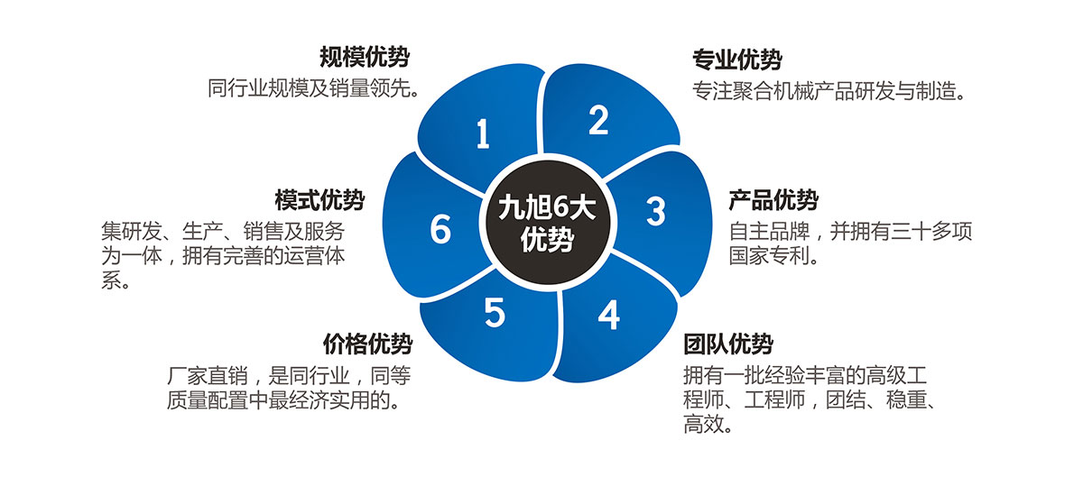 九旭九大優勢